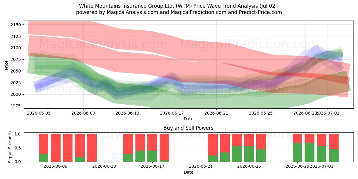  White Mountains Insurance Group Ltd. (WTM) Support and Resistance area (01 Jul) 