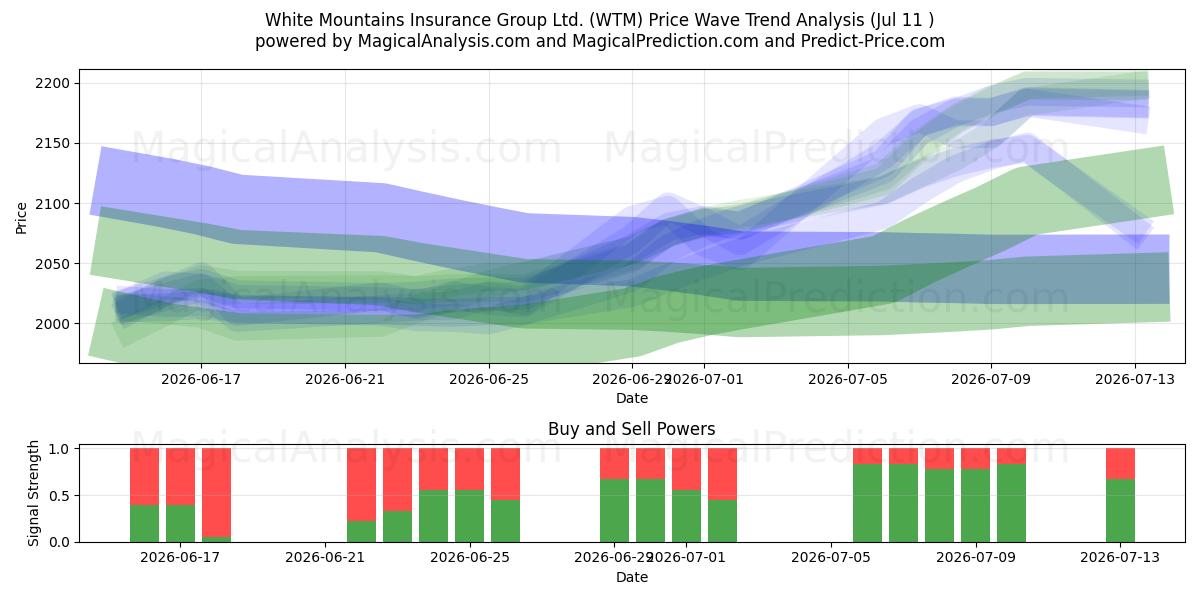  White Mountains Insurance Group Ltd. (WTM) Support and Resistance area (10 Jul) 