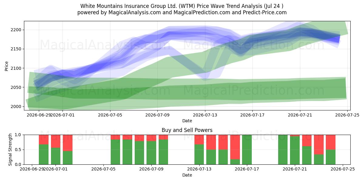  White Mountains Insurance Group Ltd. (WTM) Support and Resistance area (23 Jul) 