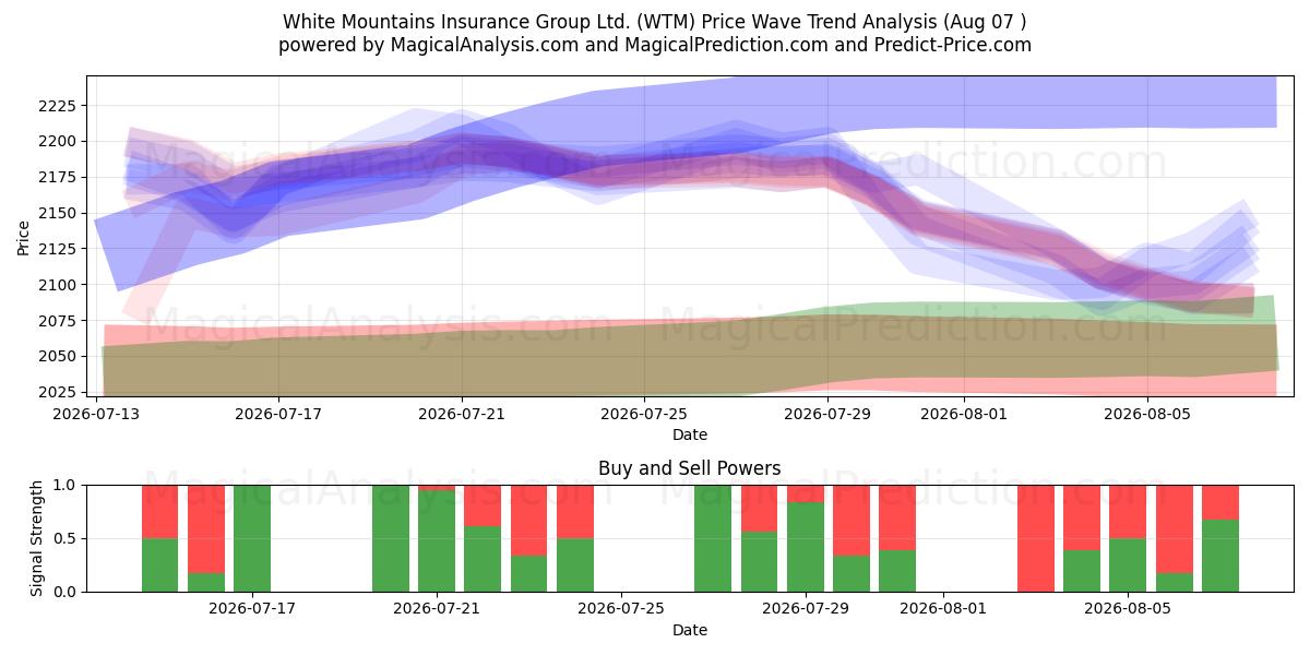 White Mountains Insurance Group Ltd. (WTM) Support and Resistance area (06 Aug) 