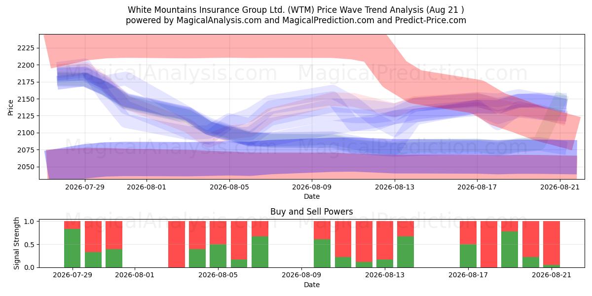  White Mountains Insurance Group Ltd. (WTM) Support and Resistance area (20 Aug) 
