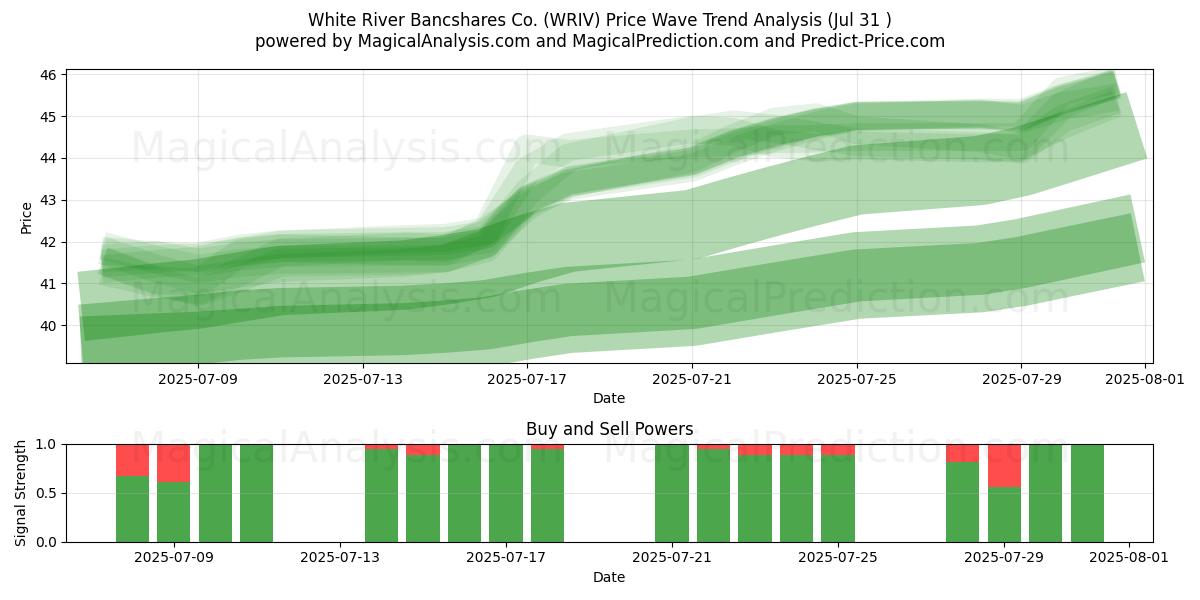  White River Bancshares Co. (WRIV) Support and Resistance area (30 Jul) 