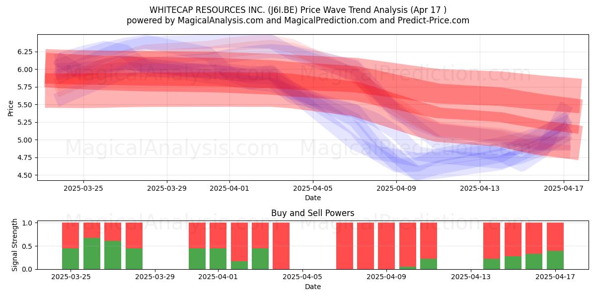 WHITECAP RESOURCES INC. (J6I.BE) Support and Resistance area (17 Apr) 