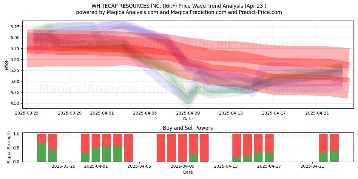  WHITECAP RESOURCES INC. (J6I.F) Support and Resistance area (23 Apr) 