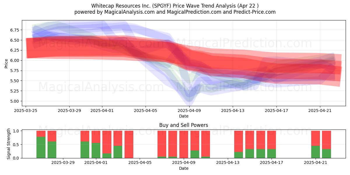  Whitecap Resources Inc. (SPGYF) Support and Resistance area (22 Apr) 