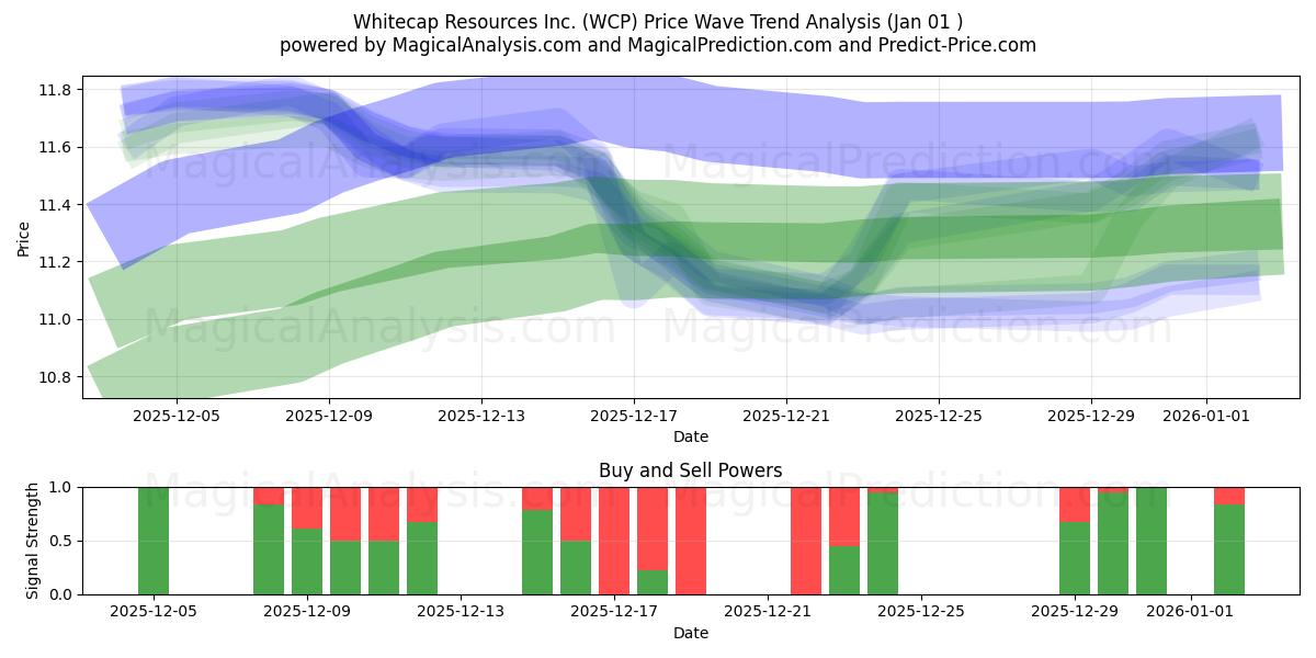  Whitecap Resources Inc. (WCP) Support and Resistance area (31 Dec) 