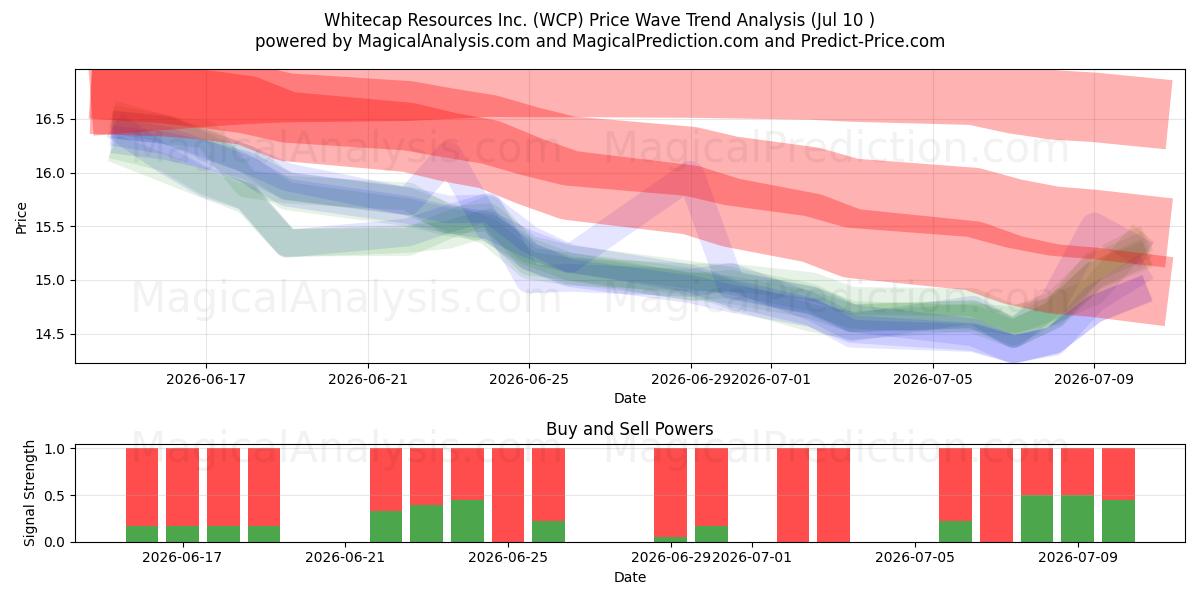  Whitecap Resources Inc. (WCP) Support and Resistance area (09 Jul) 