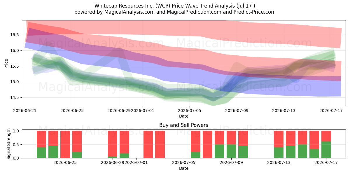  Whitecap Resources Inc. (WCP) Support and Resistance area (16 Jul) 