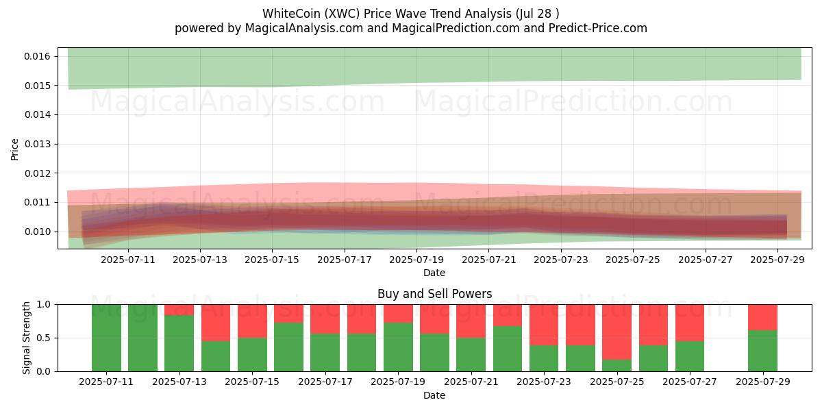  सफ़ेद सिक्का (XWC) Support and Resistance area (27 Jul) 