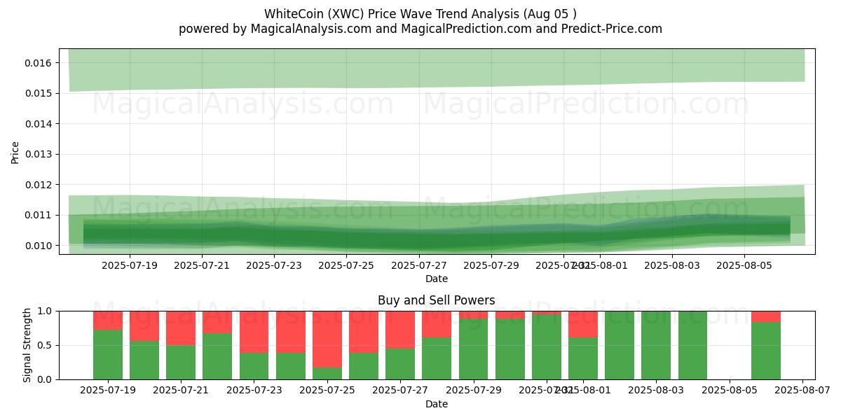  Witte Munt (XWC) Support and Resistance area (03 Aug) 