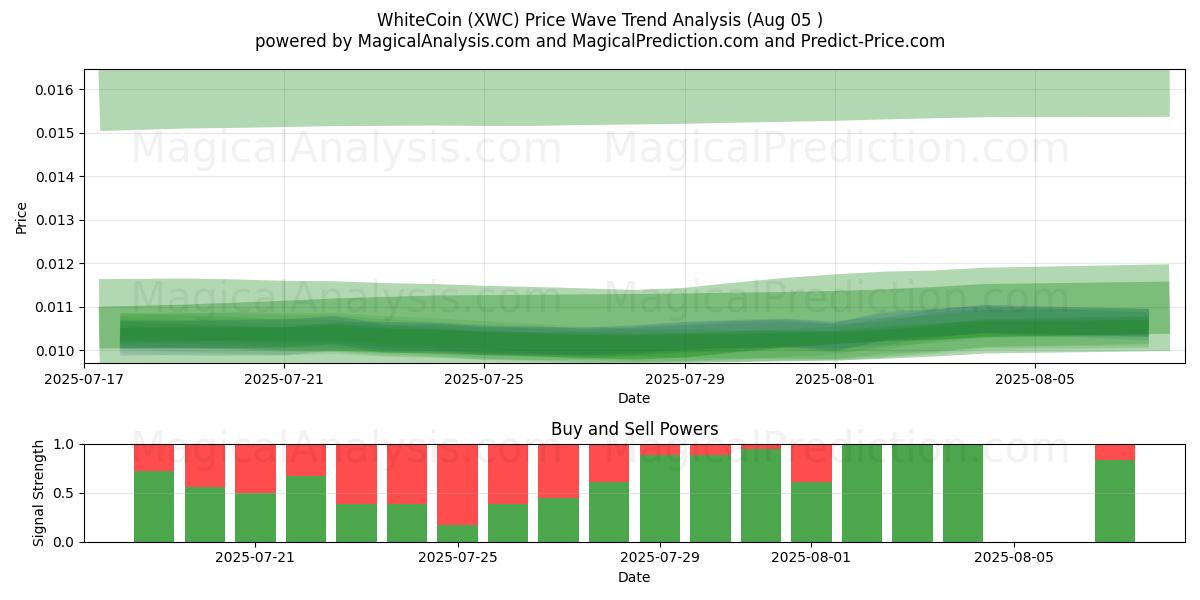  وایت کوین (XWC) Support and Resistance area (04 Aug) 