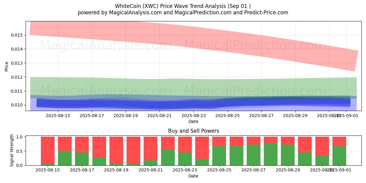  WhiteCoin (XWC) Support and Resistance area (30 Aug) 