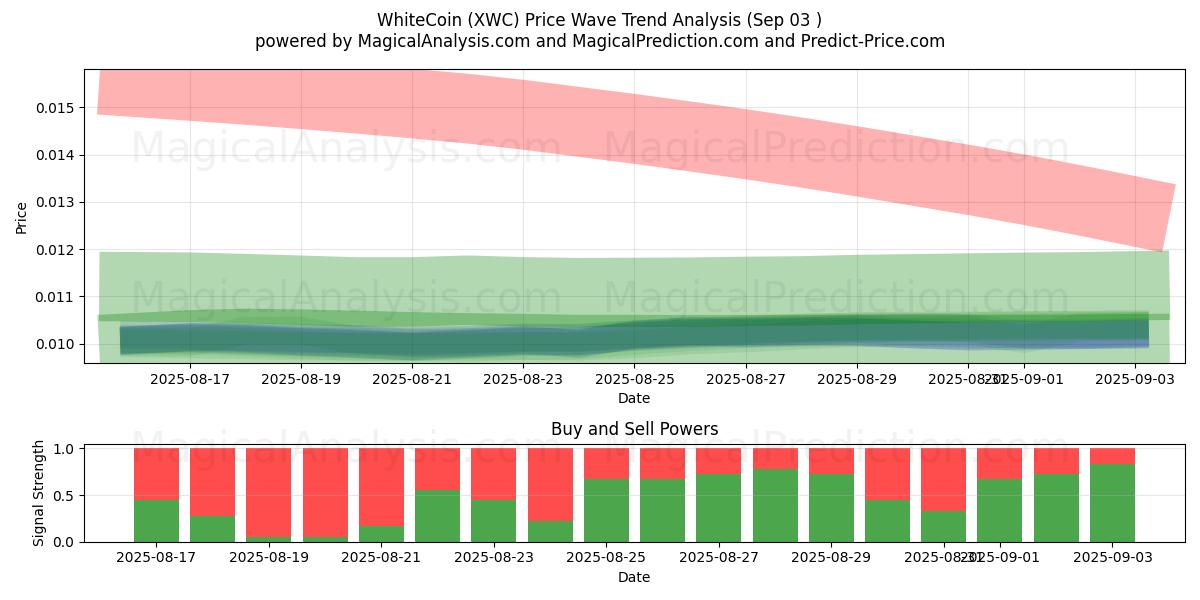  화이트코인 (XWC) Support and Resistance area (31 Aug) 