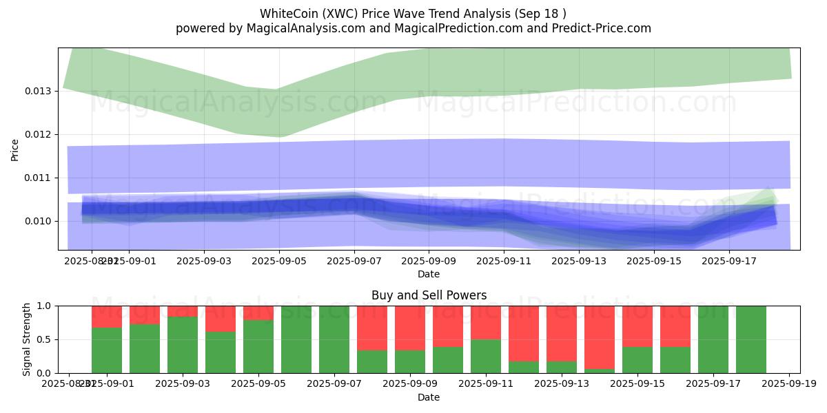  WhiteCoin (XWC) Support and Resistance area (17 Sep) 