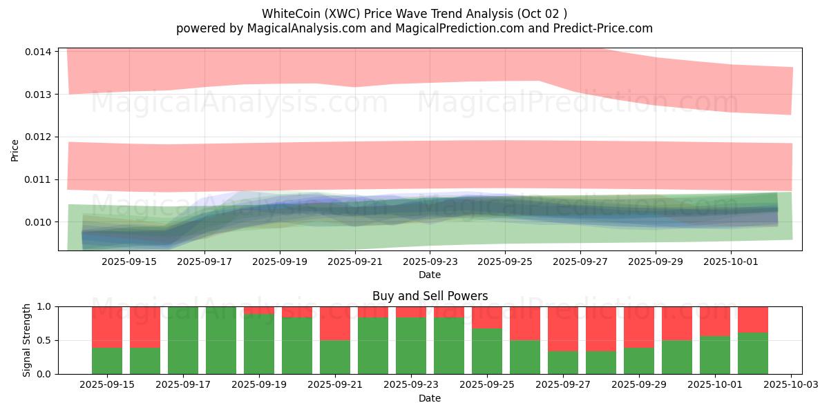  عملة بيضاء (XWC) Support and Resistance area (01 Oct) 