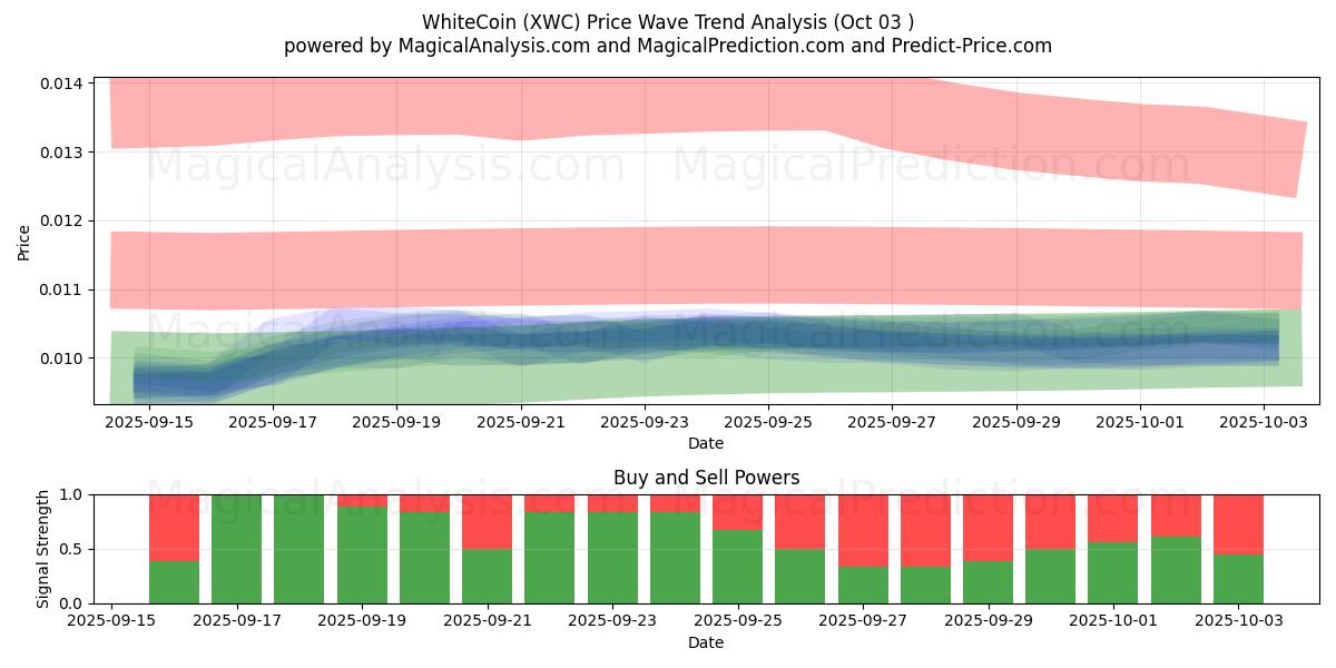  WhiteCoin (XWC) Support and Resistance area (02 Oct) 