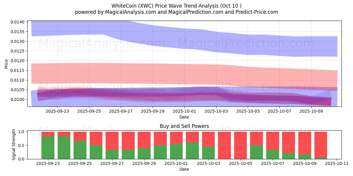  WhiteCoin (XWC) Support and Resistance area (08 Oct) 