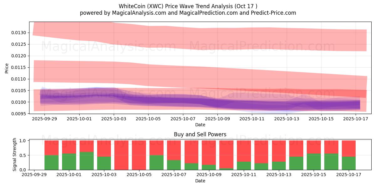 WhiteCoin (XWC) Support and Resistance area (16 Oct) WhiteCoin (XWC) Support and Resistance area (16 Oct)