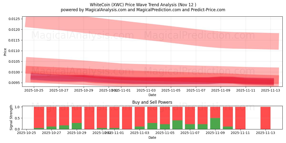  ホワイトコイン (XWC) Support and Resistance area (11 Nov) 