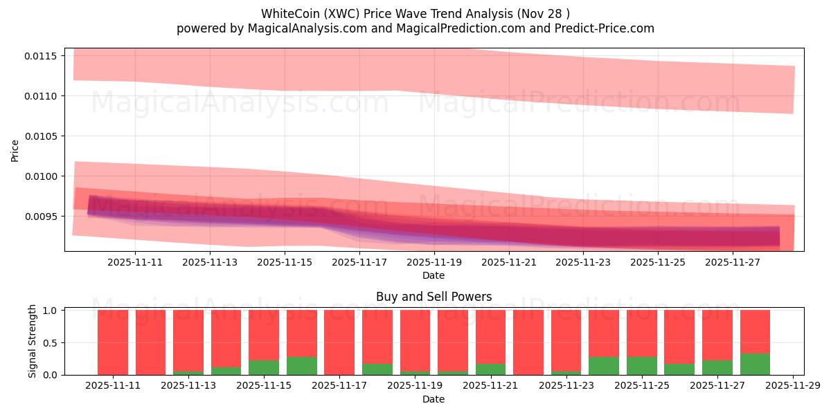  WhiteCoin (XWC) Support and Resistance area (27 Nov) 