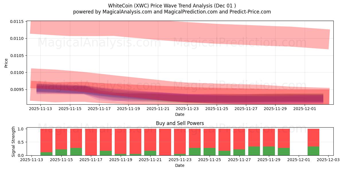  WhiteCoin (XWC) Support and Resistance area (30 Nov) 