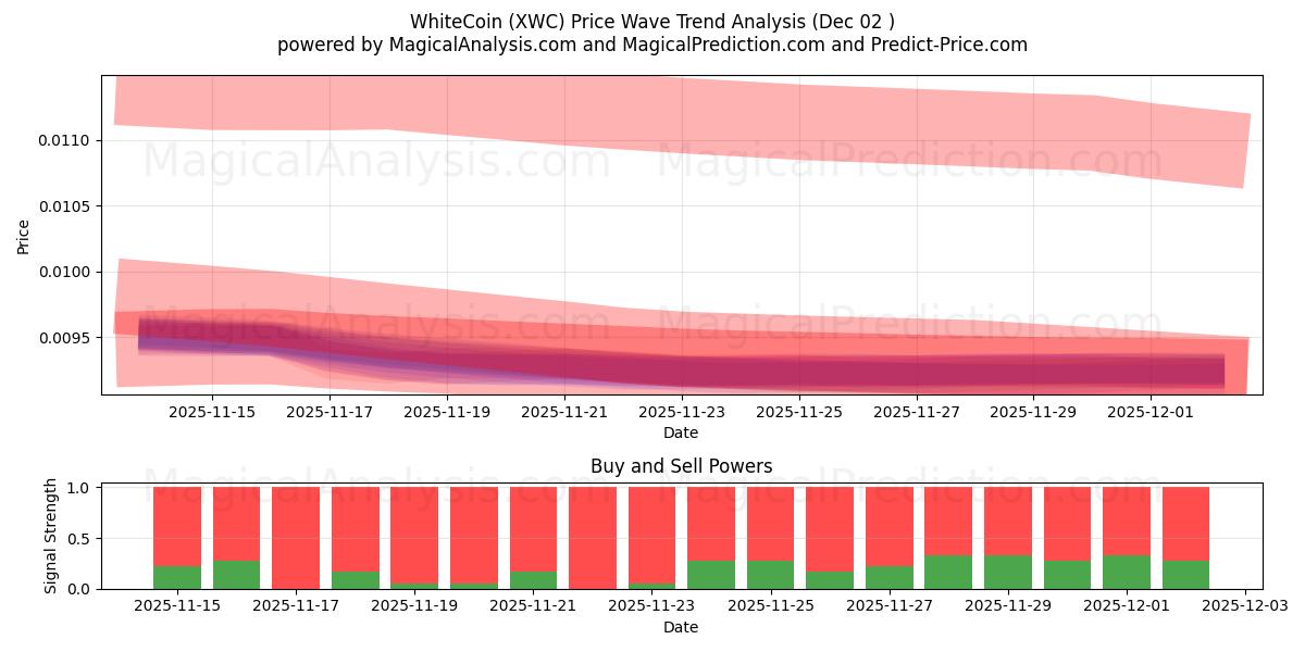  وایت کوین (XWC) Support and Resistance area (01 Dec) 