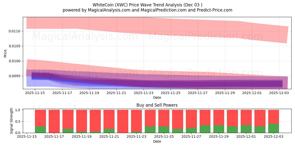  moneda blanca (XWC) Support and Resistance area (02 Dec) 