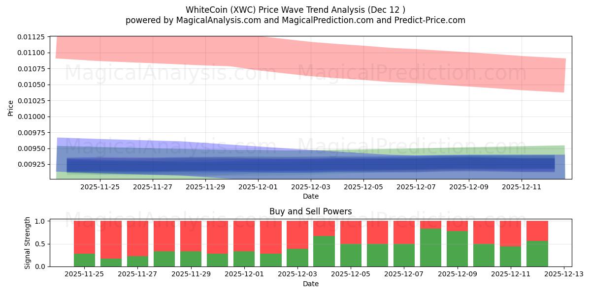 WhiteCoin (XWC) Support and Resistance area (11 Dec) 