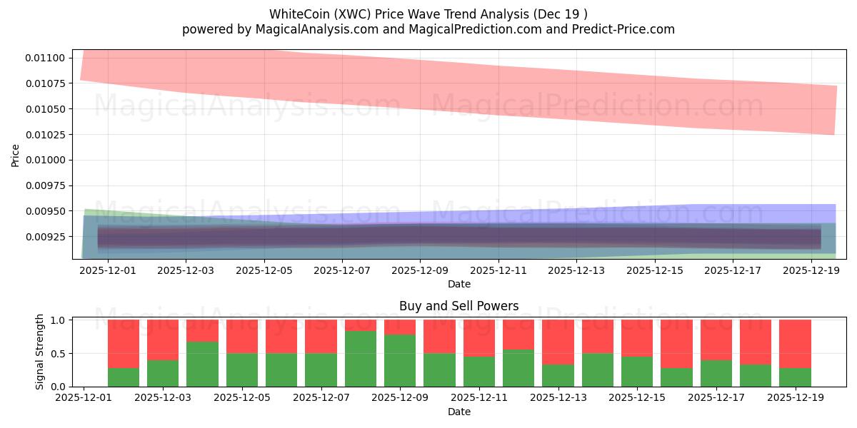  WhiteCoin (XWC) Support and Resistance area (18 Dec) 
