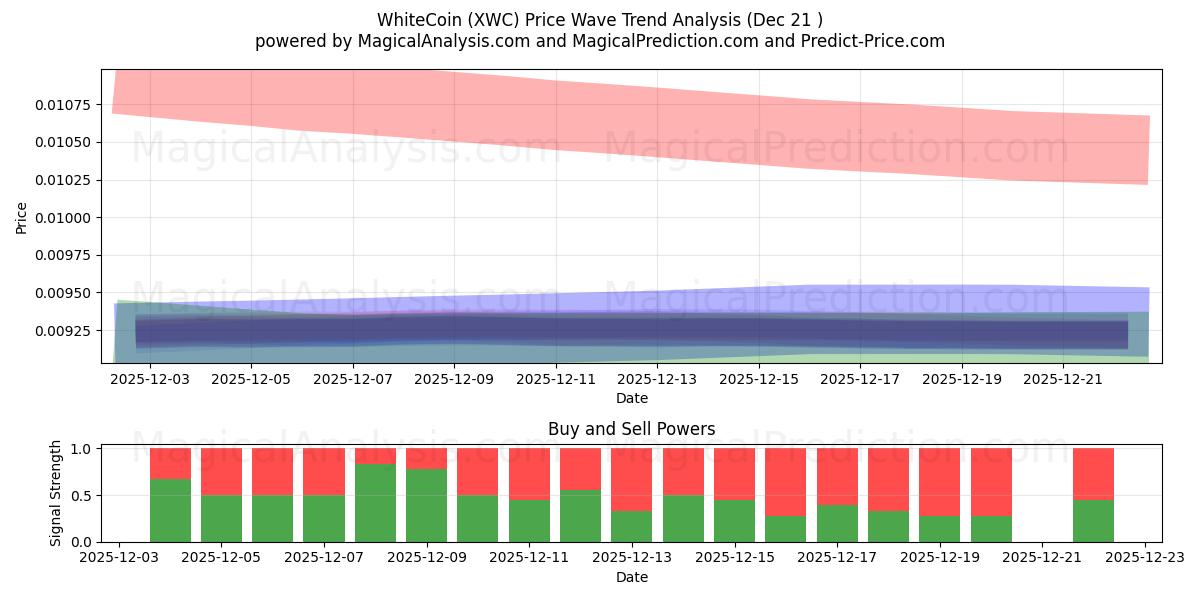  WhiteCoin (XWC) Support and Resistance area (20 Dec) 