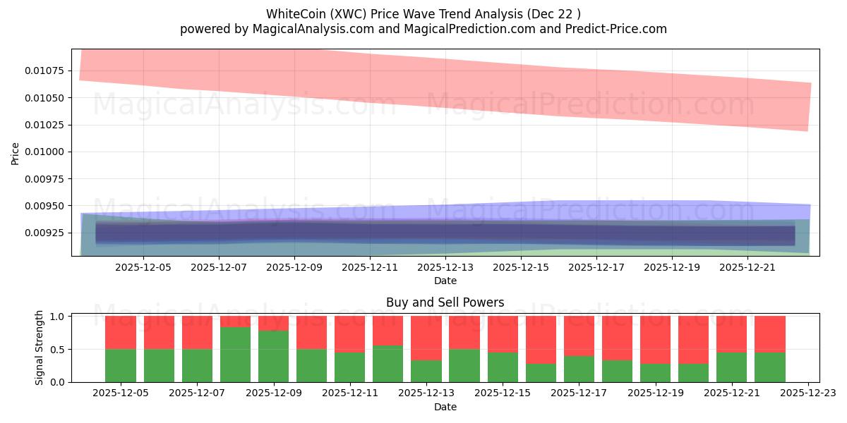  وایت کوین (XWC) Support and Resistance area (21 Dec) 