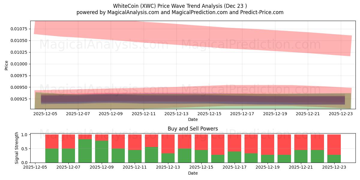  Moeda Branca (XWC) Support and Resistance area (22 Dec) 