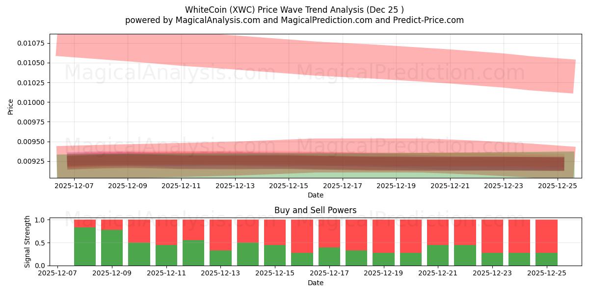  WhiteCoin (XWC) Support and Resistance area (23 Dec) 