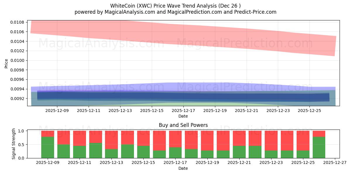  WhiteCoin (XWC) Support and Resistance area (25 Dec) 