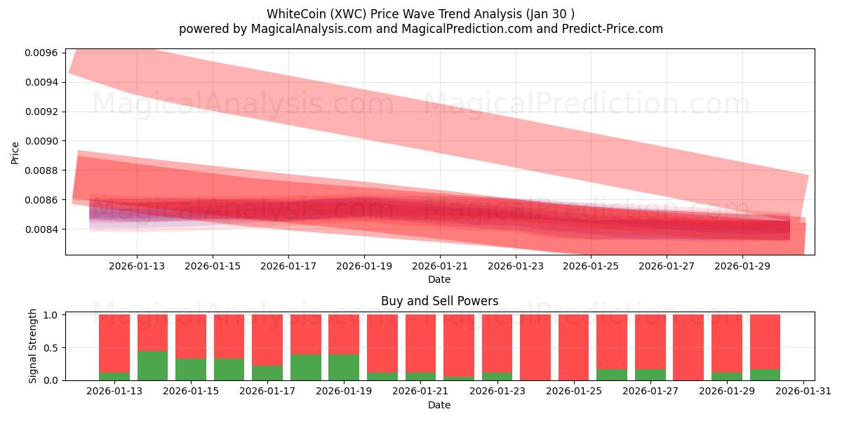  화이트코인 (XWC) Support and Resistance area (29 Jan) 