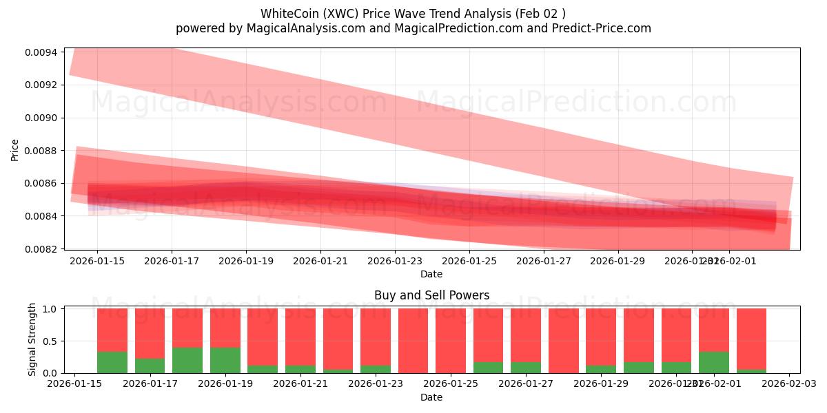  Pièce blanche (XWC) Support and Resistance area (01 Feb) 