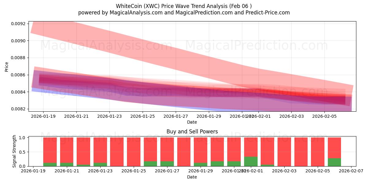  WhiteCoin (XWC) Support and Resistance area (05 Feb) 