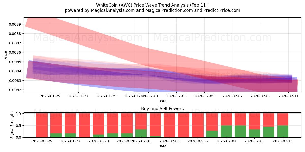  WhiteCoin (XWC) Support and Resistance area (10 Feb) 
