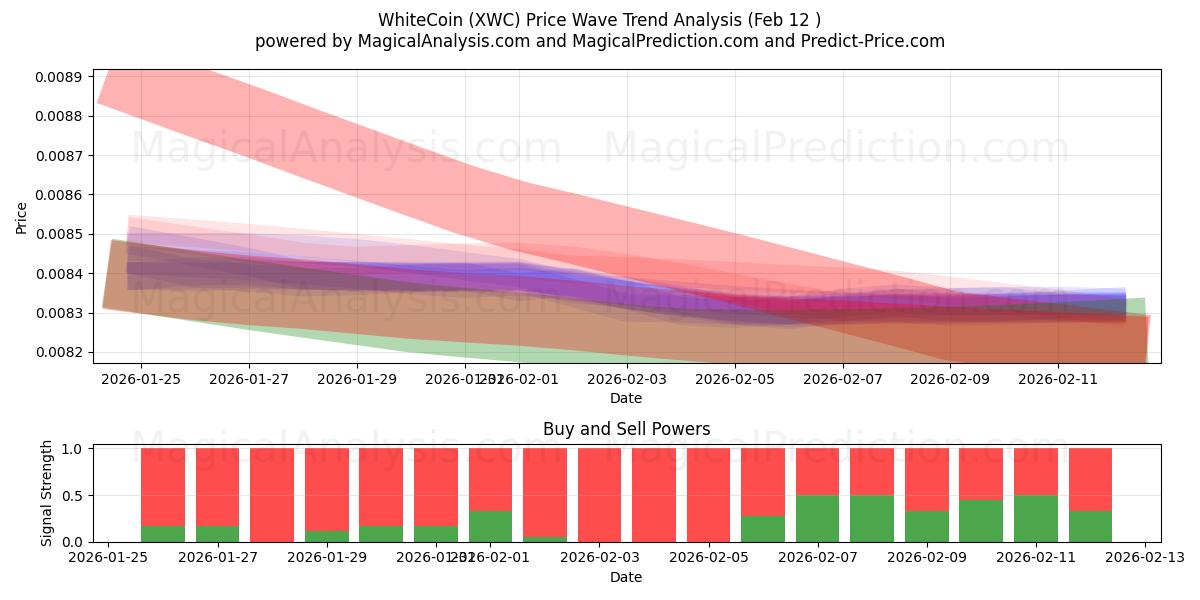  WhiteCoin (XWC) Support and Resistance area (11 Feb) 