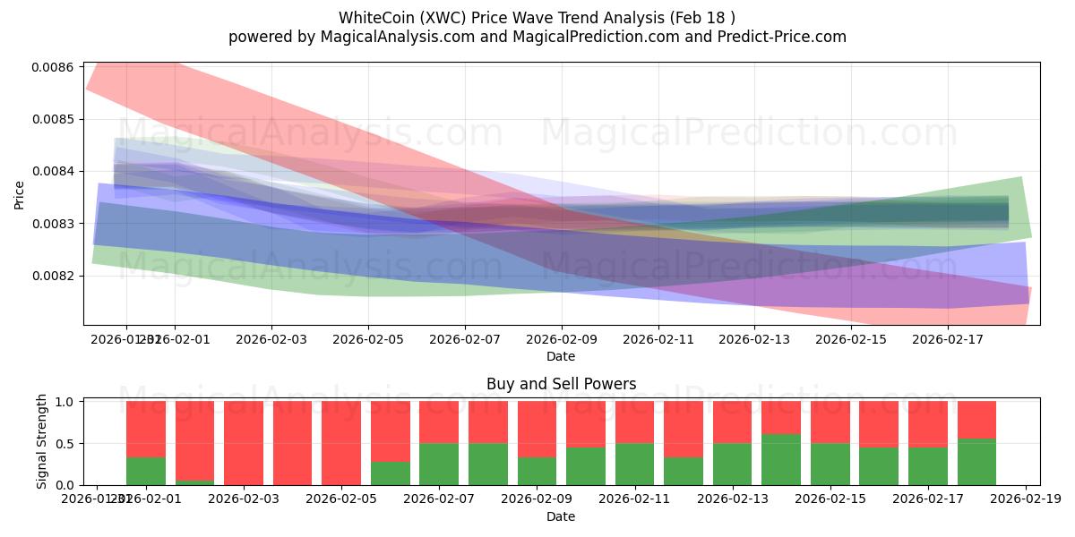  WhiteCoin (XWC) Support and Resistance area (17 Feb) 