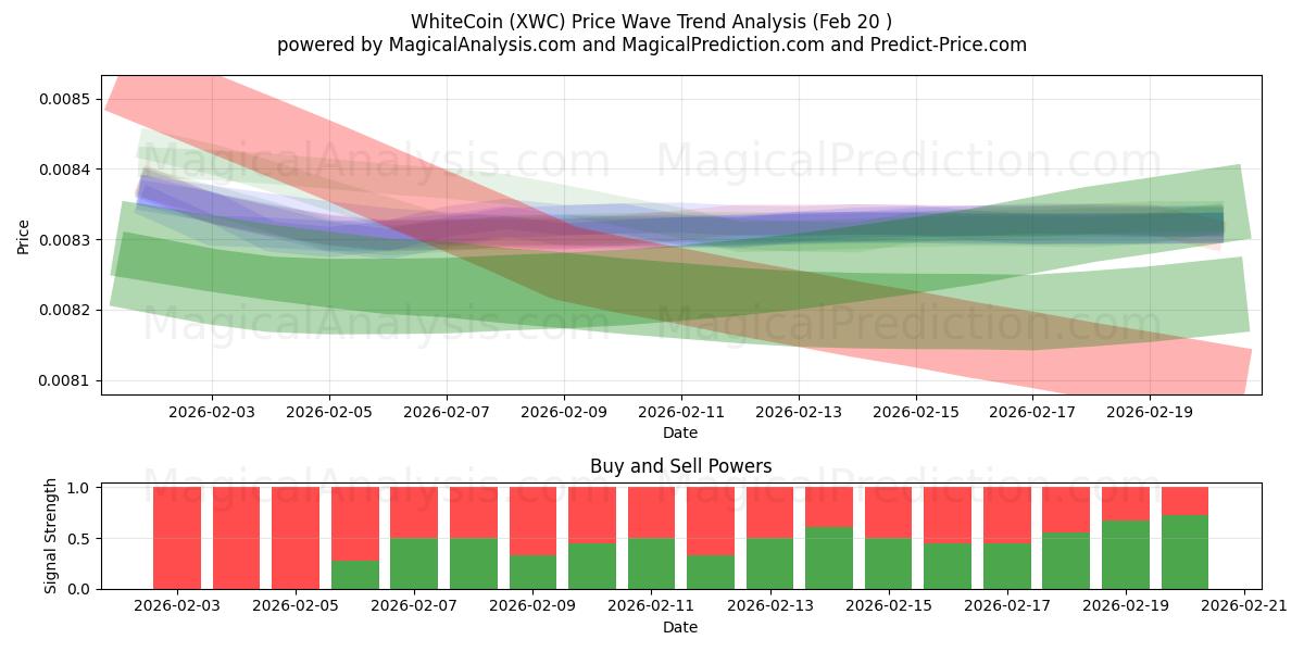  화이트코인 (XWC) Support and Resistance area (19 Feb) 