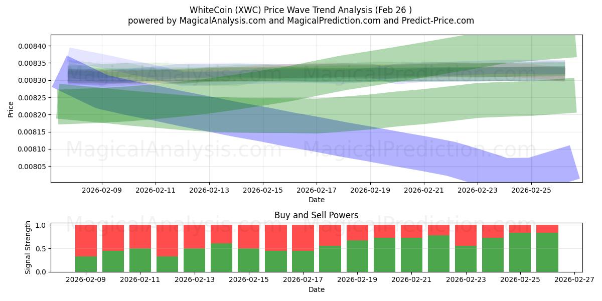  WhiteCoin (XWC) Support and Resistance area (25 Feb) 