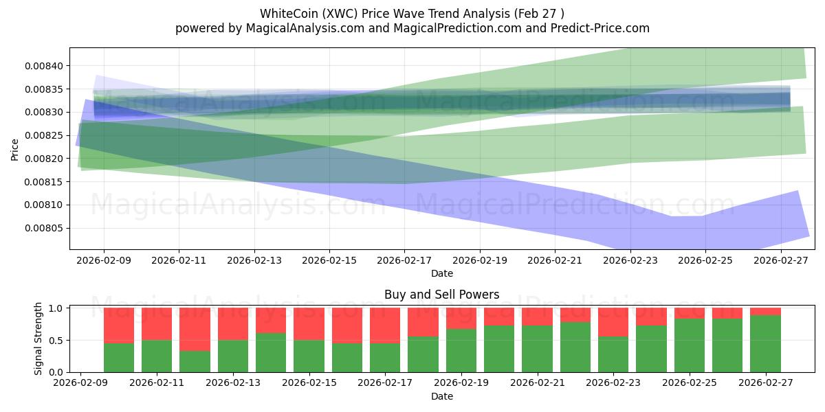  عملة بيضاء (XWC) Support and Resistance area (26 Feb) 
