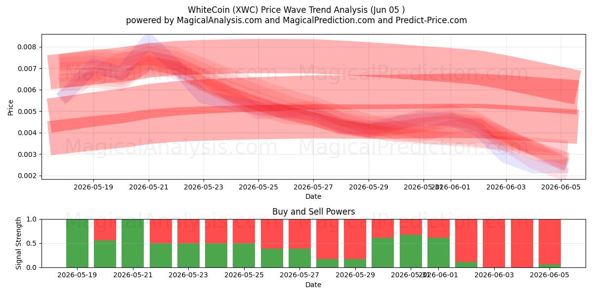  WhiteCoin (XWC) Support and Resistance area (04 Jun) 