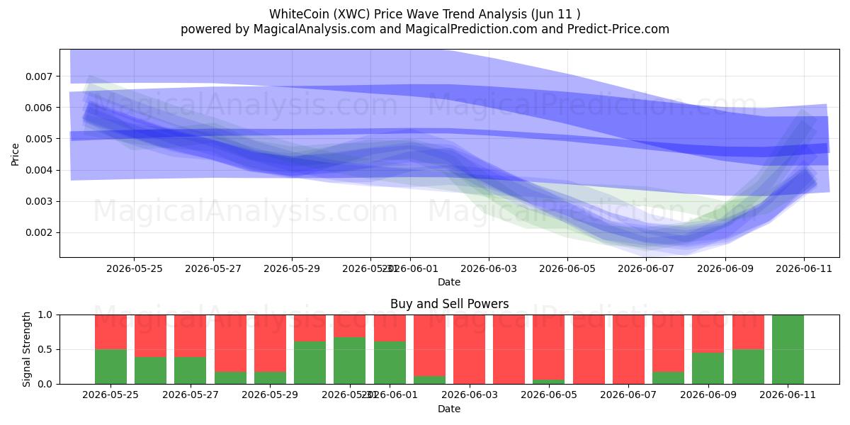  화이트코인 (XWC) Support and Resistance area (09 Jun) 