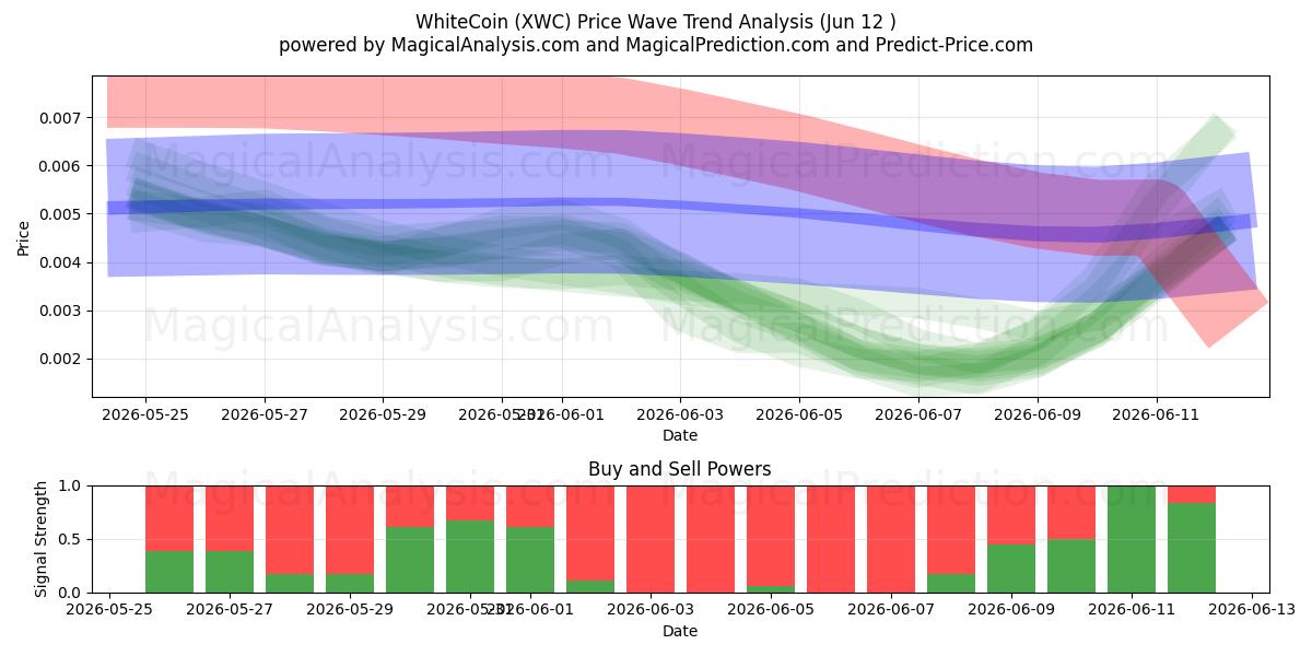  WhiteCoin (XWC) Support and Resistance area (11 Jun) 