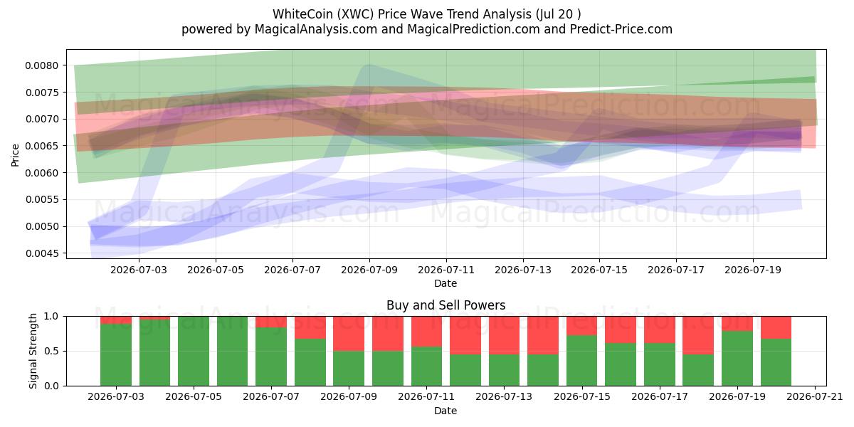  WhiteCoin (XWC) Support and Resistance area (18 Jul) 