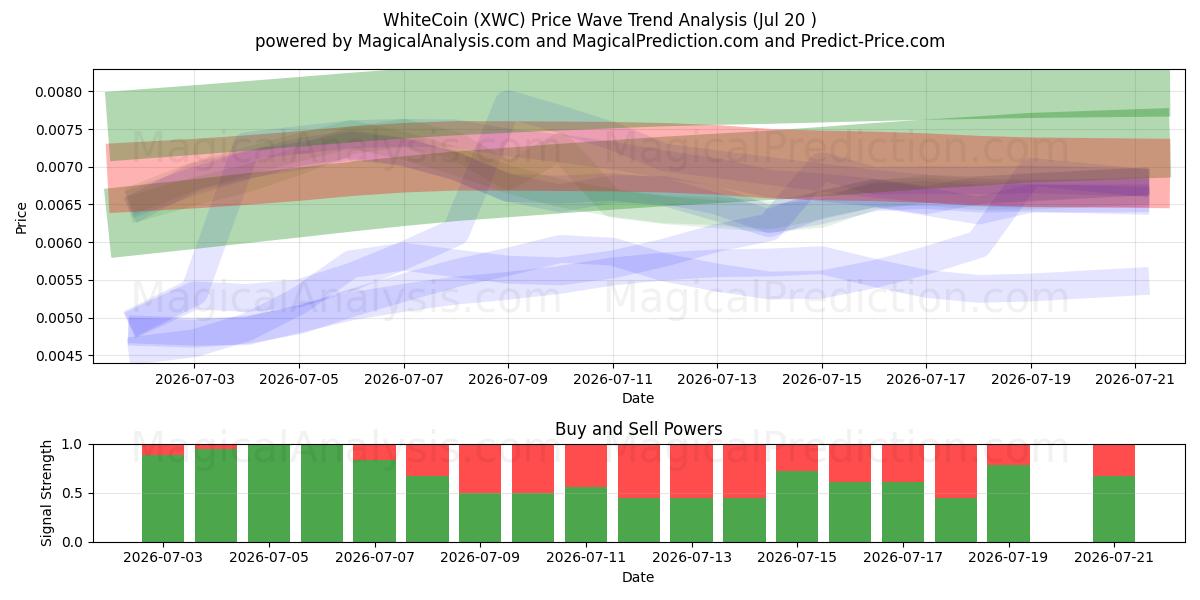  सफ़ेद सिक्का (XWC) Support and Resistance area (19 Jul) 