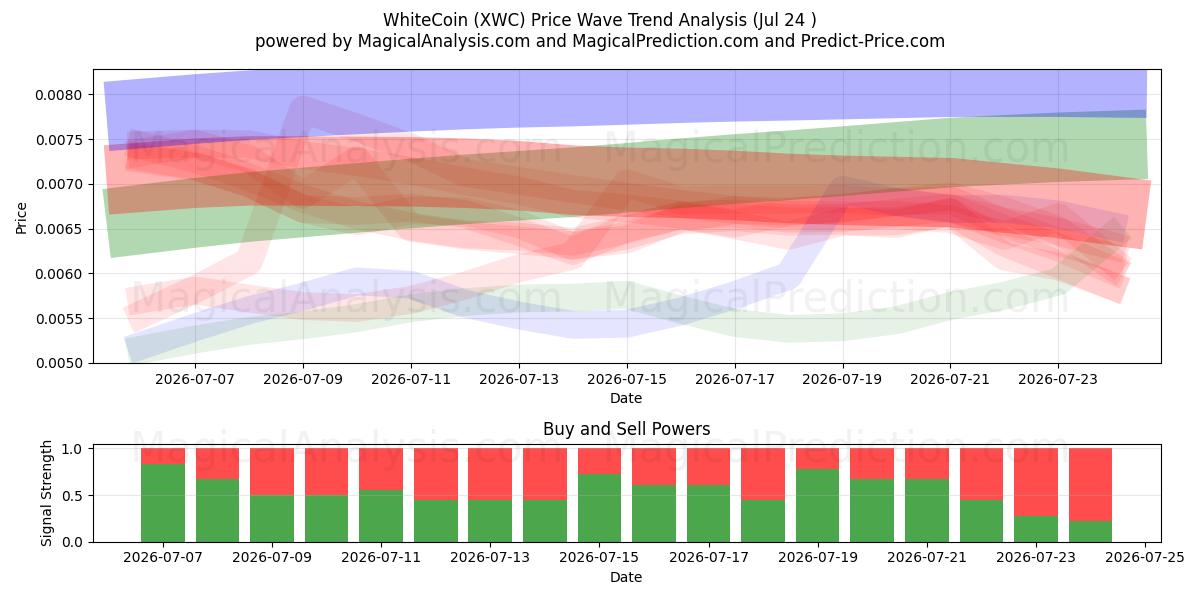  moneda blanca (XWC) Support and Resistance area (22 Jul) 