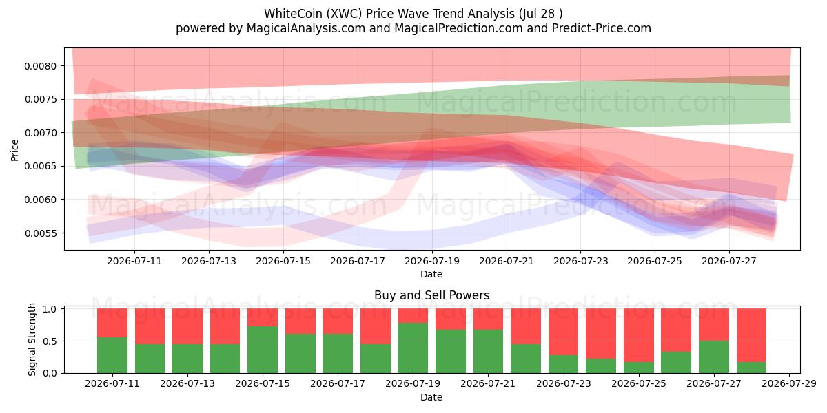  WhiteCoin (XWC) Support and Resistance area (27 Jul) 